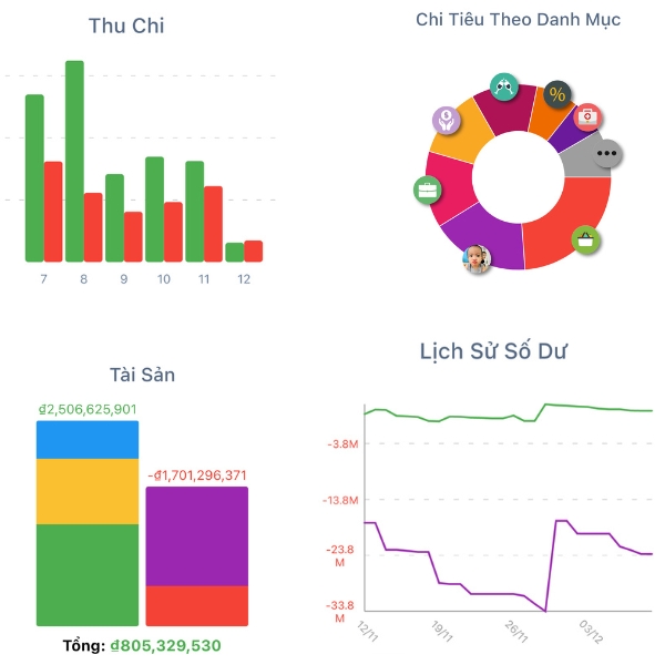 Báo cáo đồ thị dòng tiền thu chi